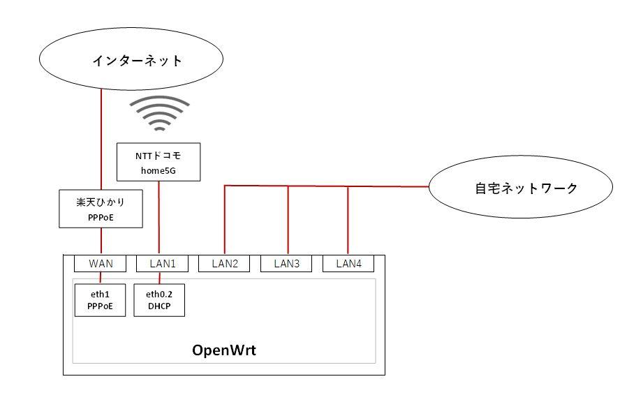 OpenWrt デュアルWAN設定(WZR-HP-AG300H)