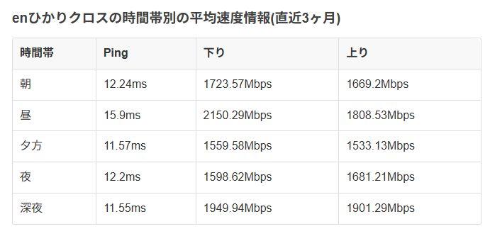 enひかりクロス速度測定結果